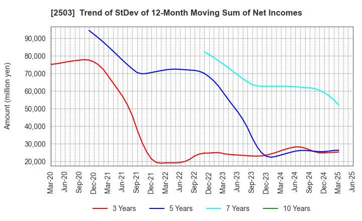 2503 Kirin Holdings Company,Limited: Trend of StDev of 12-Month Moving Sum of Net Incomes