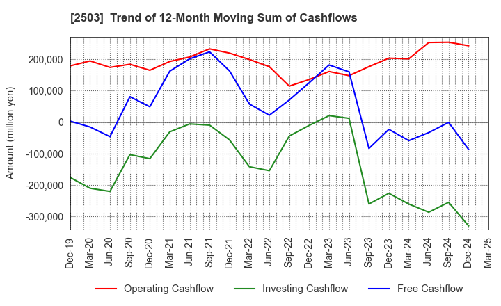 2503 Kirin Holdings Company,Limited: Trend of 12-Month Moving Sum of Cashflows