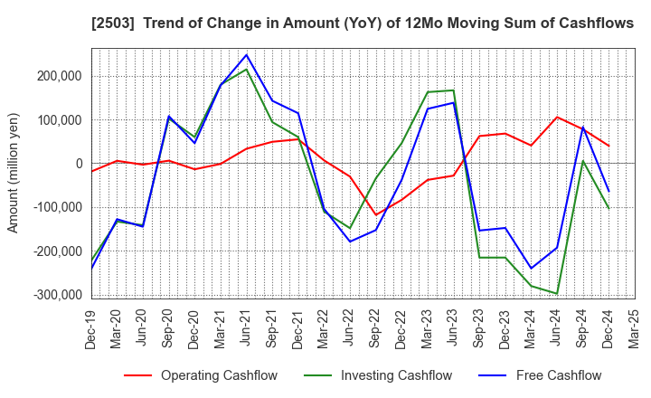 2503 Kirin Holdings Company,Limited: Trend of Change in Amount (YoY) of 12Mo Moving Sum of Cashflows