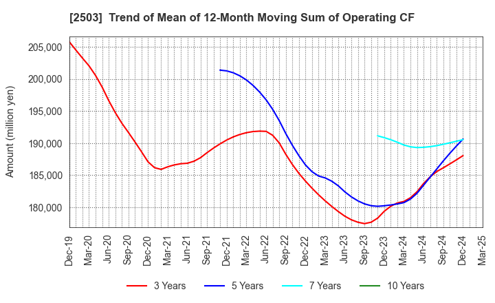 2503 Kirin Holdings Company,Limited: Trend of Mean of 12-Month Moving Sum of Operating CF