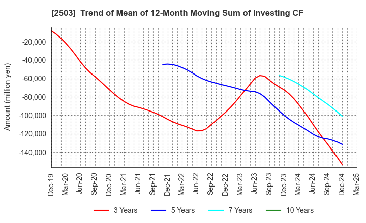 2503 Kirin Holdings Company,Limited: Trend of Mean of 12-Month Moving Sum of Investing CF