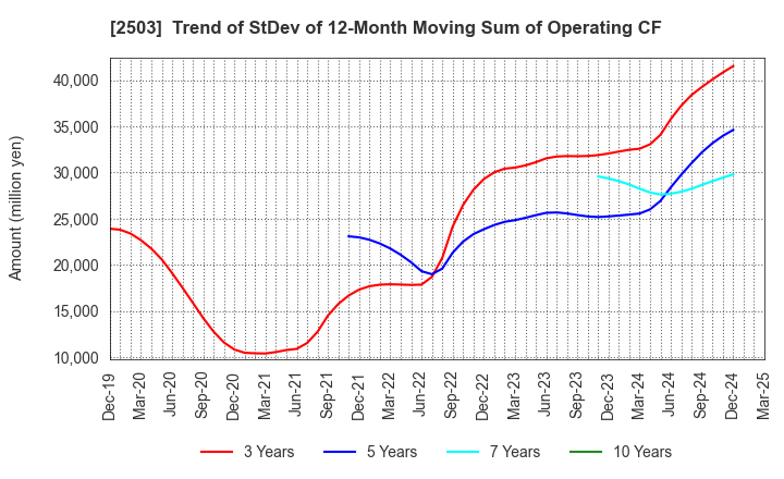 2503 Kirin Holdings Company,Limited: Trend of StDev of 12-Month Moving Sum of Operating CF