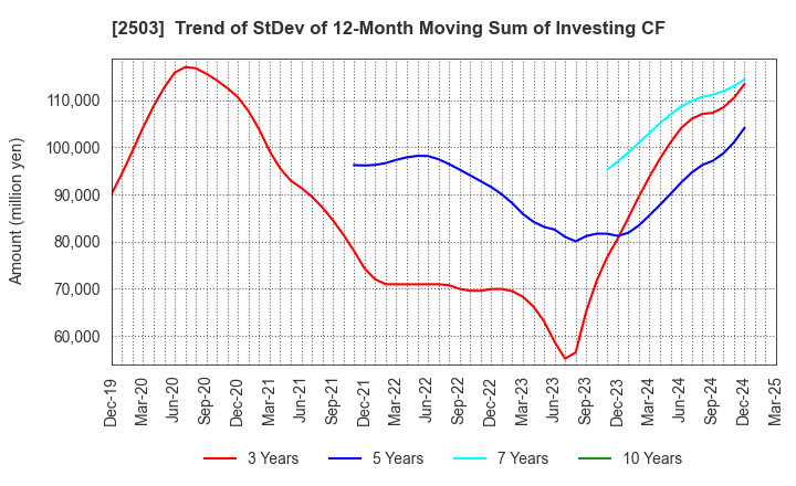 2503 Kirin Holdings Company,Limited: Trend of StDev of 12-Month Moving Sum of Investing CF