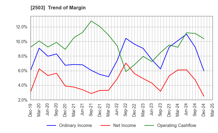 2503 Kirin Holdings Company,Limited: Trend of Margin