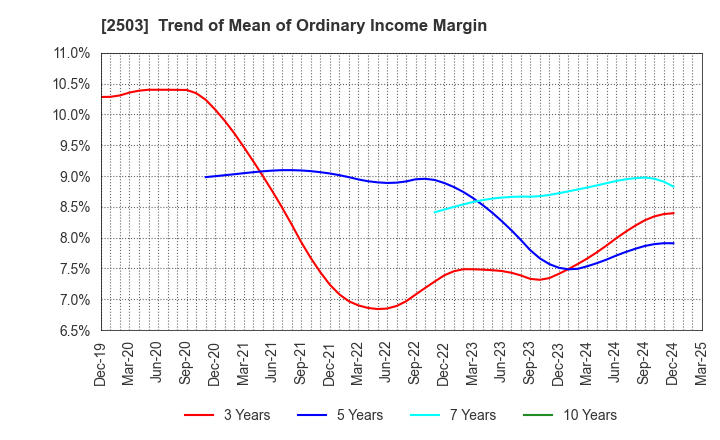 2503 Kirin Holdings Company,Limited: Trend of Mean of Ordinary Income Margin