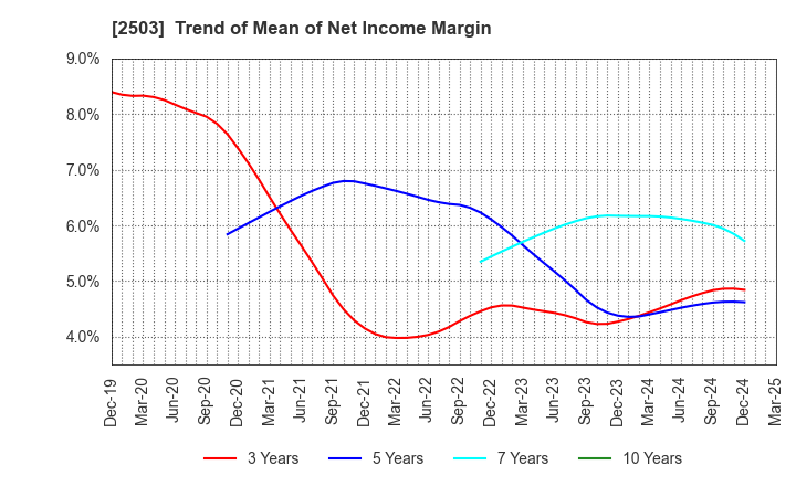2503 Kirin Holdings Company,Limited: Trend of Mean of Net Income Margin