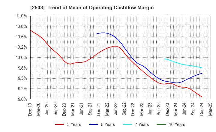 2503 Kirin Holdings Company,Limited: Trend of Mean of Operating Cashflow Margin