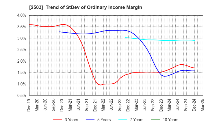 2503 Kirin Holdings Company,Limited: Trend of StDev of Ordinary Income Margin