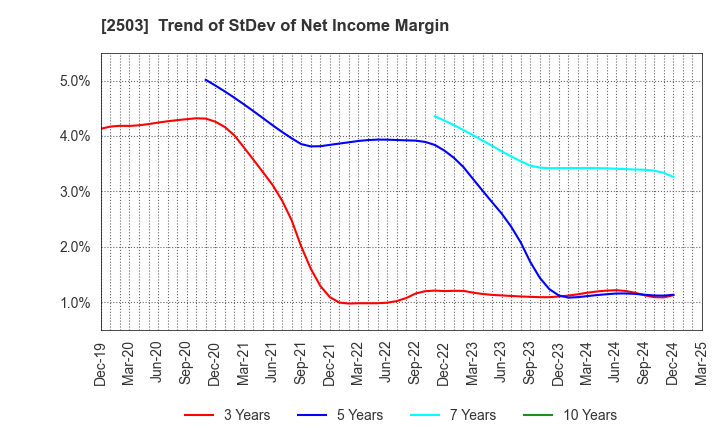 2503 Kirin Holdings Company,Limited: Trend of StDev of Net Income Margin