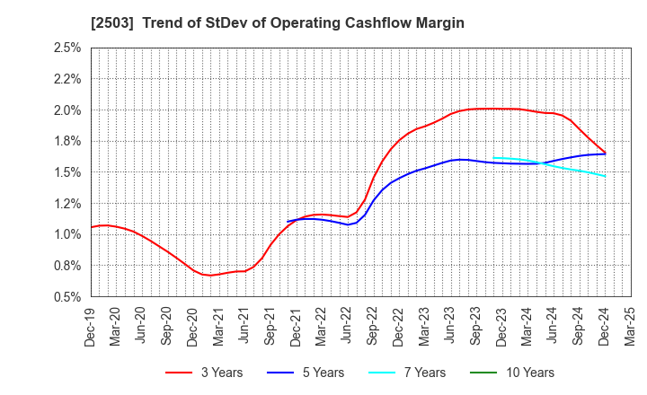 2503 Kirin Holdings Company,Limited: Trend of StDev of Operating Cashflow Margin