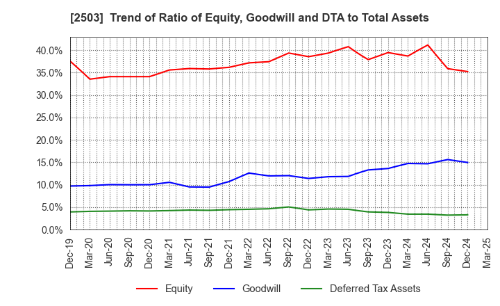2503 Kirin Holdings Company,Limited: Trend of Ratio of Equity, Goodwill and DTA to Total Assets