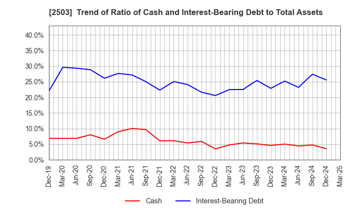2503 Kirin Holdings Company,Limited: Trend of Ratio of Cash and Interest-Bearing Debt to Total Assets