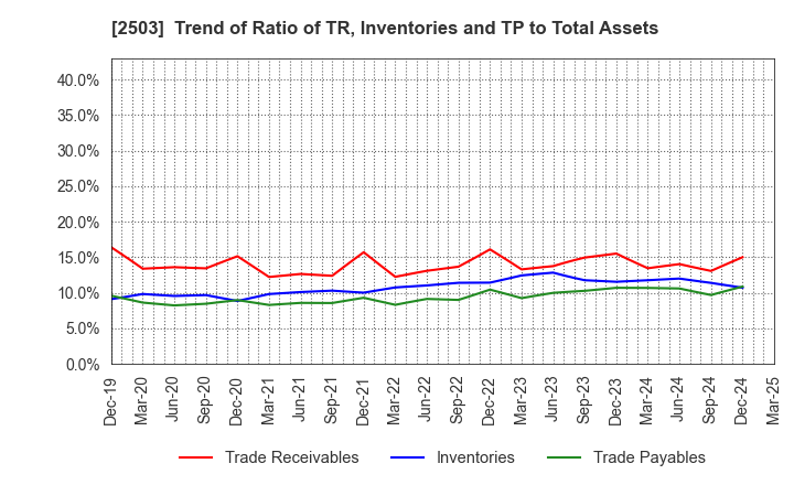2503 Kirin Holdings Company,Limited: Trend of Ratio of TR, Inventories and TP to Total Assets