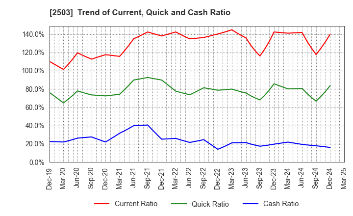 2503 Kirin Holdings Company,Limited: Trend of Current, Quick and Cash Ratio