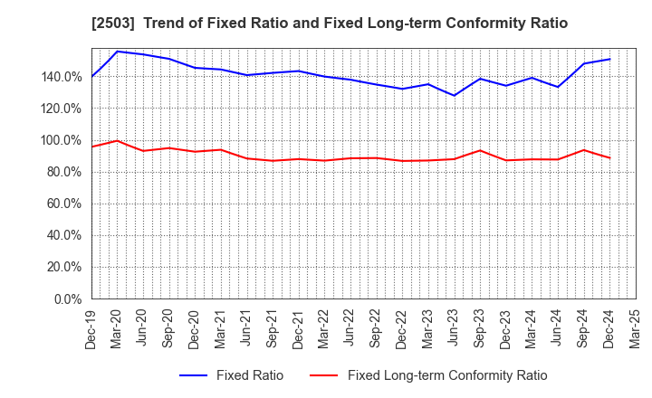 2503 Kirin Holdings Company,Limited: Trend of Fixed Ratio and Fixed Long-term Conformity Ratio