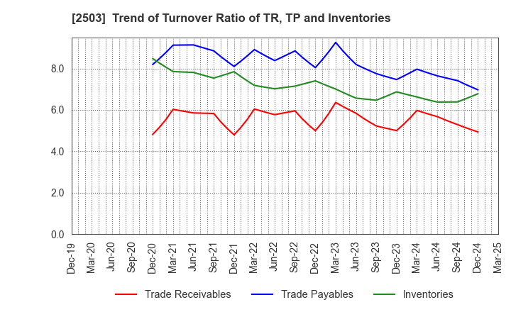 2503 Kirin Holdings Company,Limited: Trend of Turnover Ratio of TR, TP and Inventories