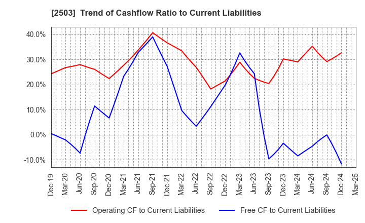 2503 Kirin Holdings Company,Limited: Trend of Cashflow Ratio to Current Liabilities