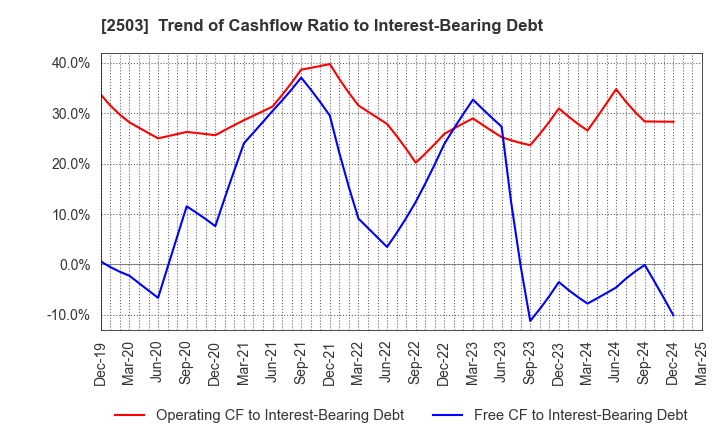 2503 Kirin Holdings Company,Limited: Trend of Cashflow Ratio to Interest-Bearing Debt