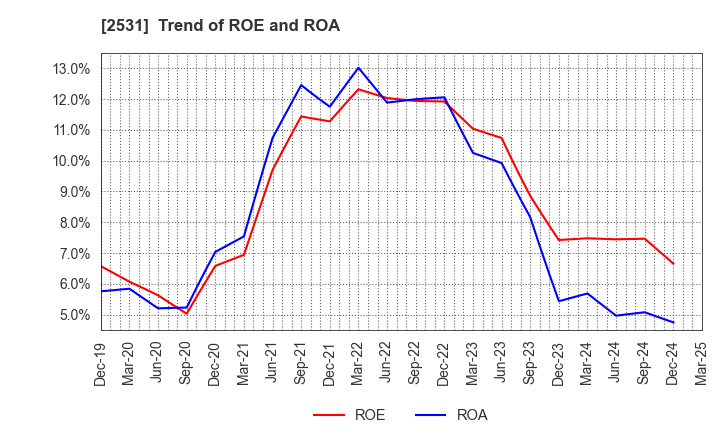 2531 TAKARA HOLDINGS INC.: Trend of ROE and ROA