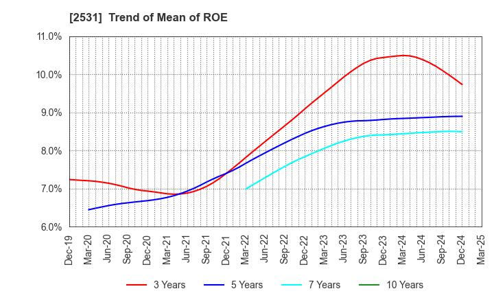 2531 TAKARA HOLDINGS INC.: Trend of Mean of ROE