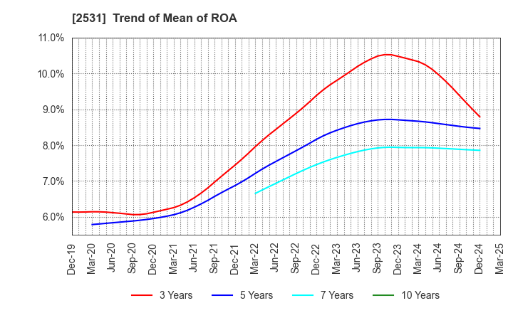 2531 TAKARA HOLDINGS INC.: Trend of Mean of ROA