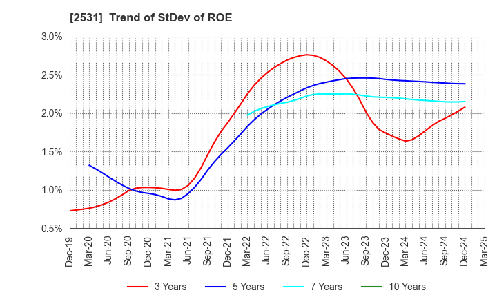 2531 TAKARA HOLDINGS INC.: Trend of StDev of ROE