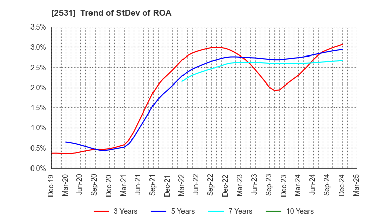 2531 TAKARA HOLDINGS INC.: Trend of StDev of ROA