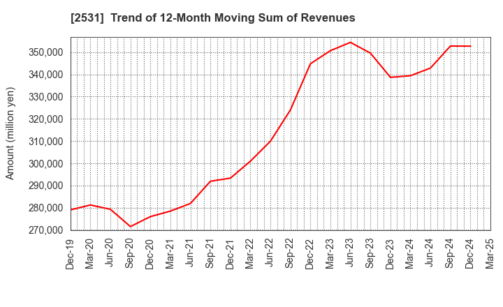 2531 TAKARA HOLDINGS INC.: Trend of 12-Month Moving Sum of Revenues