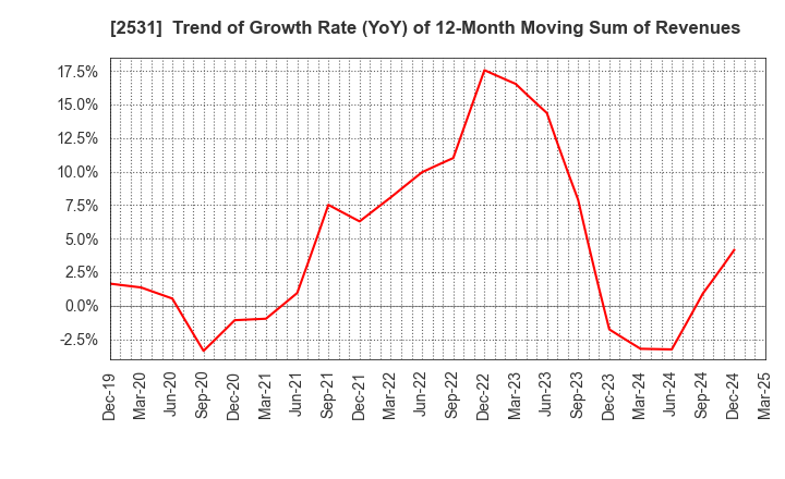 2531 TAKARA HOLDINGS INC.: Trend of Growth Rate (YoY) of 12-Month Moving Sum of Revenues