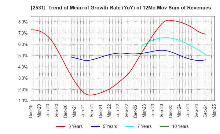 2531 TAKARA HOLDINGS INC.: Trend of Mean of Growth Rate (YoY) of 12Mo Mov Sum of Revenues