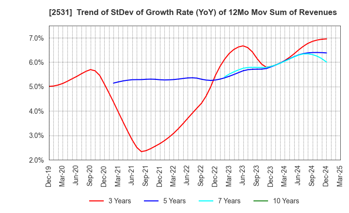 2531 TAKARA HOLDINGS INC.: Trend of StDev of Growth Rate (YoY) of 12Mo Mov Sum of Revenues