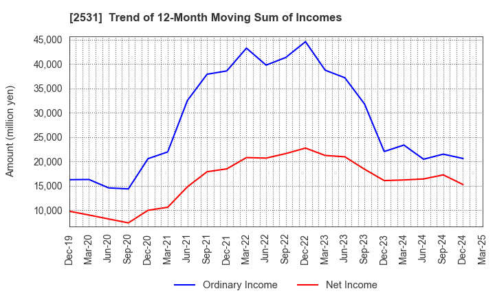 2531 TAKARA HOLDINGS INC.: Trend of 12-Month Moving Sum of Incomes