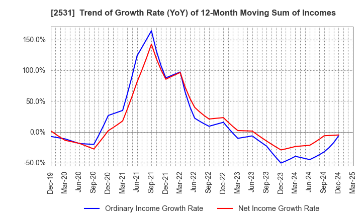 2531 TAKARA HOLDINGS INC.: Trend of Growth Rate (YoY) of 12-Month Moving Sum of Incomes