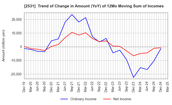 2531 TAKARA HOLDINGS INC.: Trend of Change in Amount (YoY) of 12Mo Moving Sum of Incomes