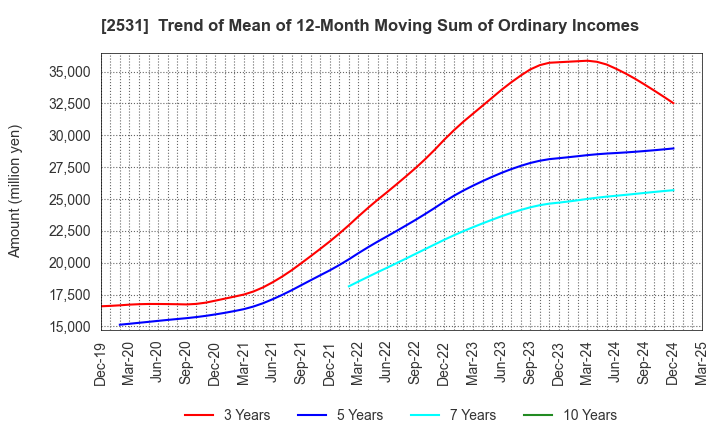 2531 TAKARA HOLDINGS INC.: Trend of Mean of 12-Month Moving Sum of Ordinary Incomes