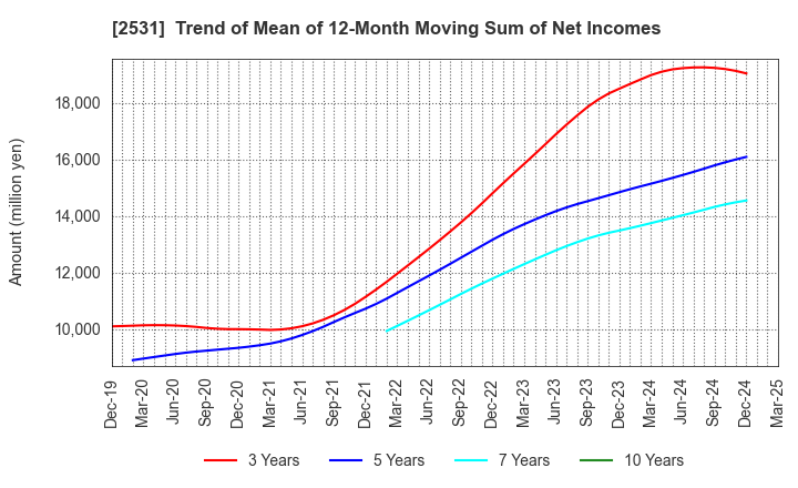 2531 TAKARA HOLDINGS INC.: Trend of Mean of 12-Month Moving Sum of Net Incomes