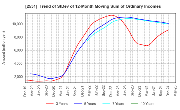 2531 TAKARA HOLDINGS INC.: Trend of StDev of 12-Month Moving Sum of Ordinary Incomes