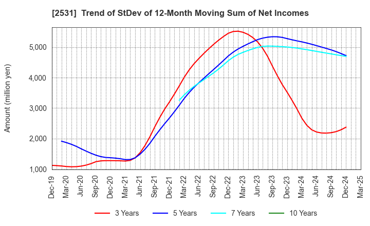 2531 TAKARA HOLDINGS INC.: Trend of StDev of 12-Month Moving Sum of Net Incomes