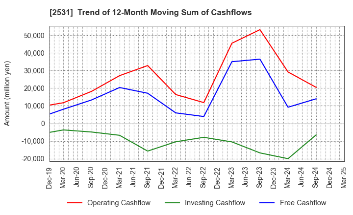 2531 TAKARA HOLDINGS INC.: Trend of 12-Month Moving Sum of Cashflows