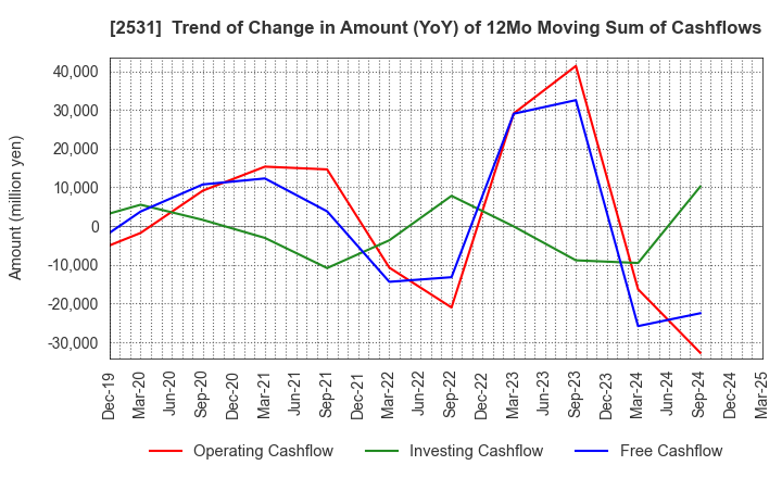 2531 TAKARA HOLDINGS INC.: Trend of Change in Amount (YoY) of 12Mo Moving Sum of Cashflows
