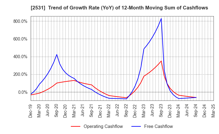 2531 TAKARA HOLDINGS INC.: Trend of Growth Rate (YoY) of 12-Month Moving Sum of Cashflows