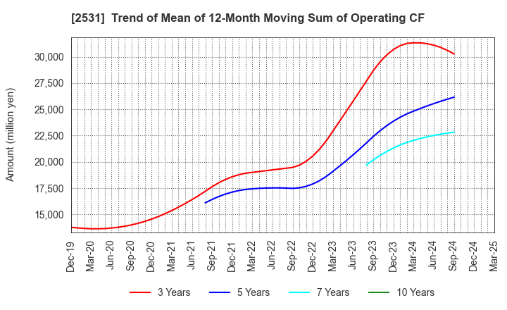 2531 TAKARA HOLDINGS INC.: Trend of Mean of 12-Month Moving Sum of Operating CF