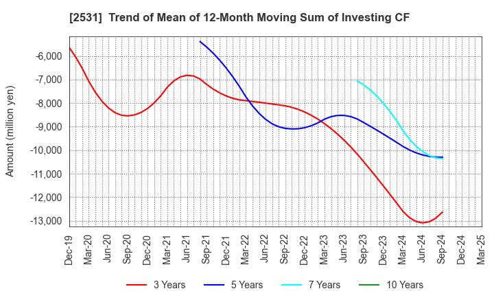 2531 TAKARA HOLDINGS INC.: Trend of Mean of 12-Month Moving Sum of Investing CF