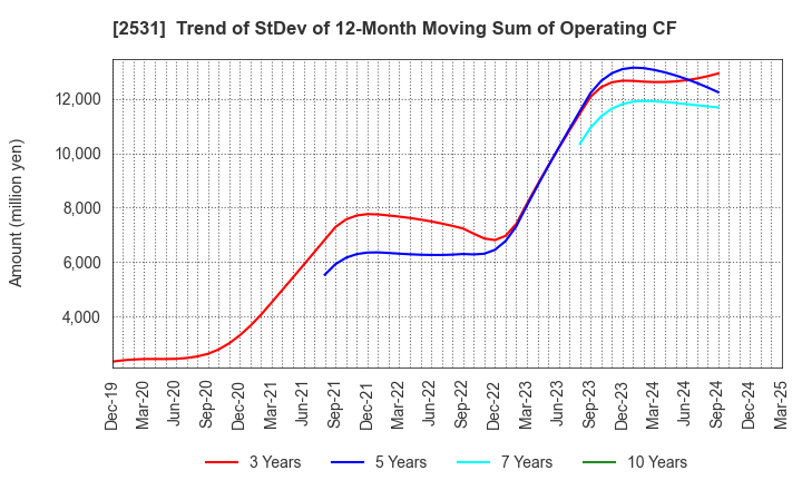 2531 TAKARA HOLDINGS INC.: Trend of StDev of 12-Month Moving Sum of Operating CF
