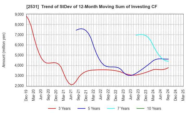 2531 TAKARA HOLDINGS INC.: Trend of StDev of 12-Month Moving Sum of Investing CF