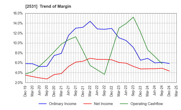 2531 TAKARA HOLDINGS INC.: Trend of Margin