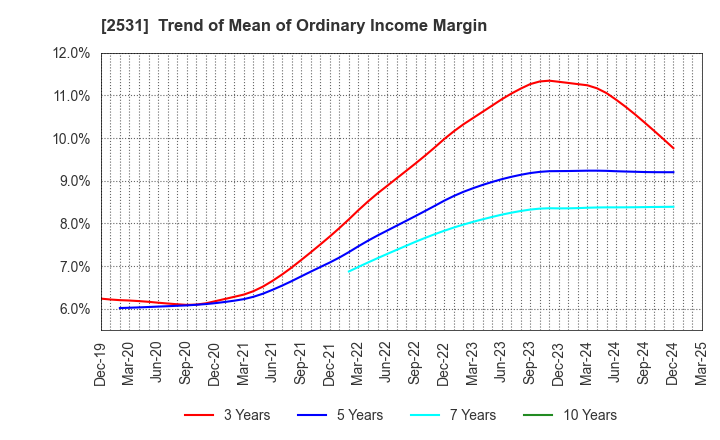 2531 TAKARA HOLDINGS INC.: Trend of Mean of Ordinary Income Margin
