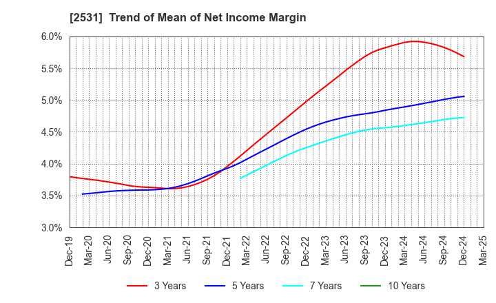 2531 TAKARA HOLDINGS INC.: Trend of Mean of Net Income Margin