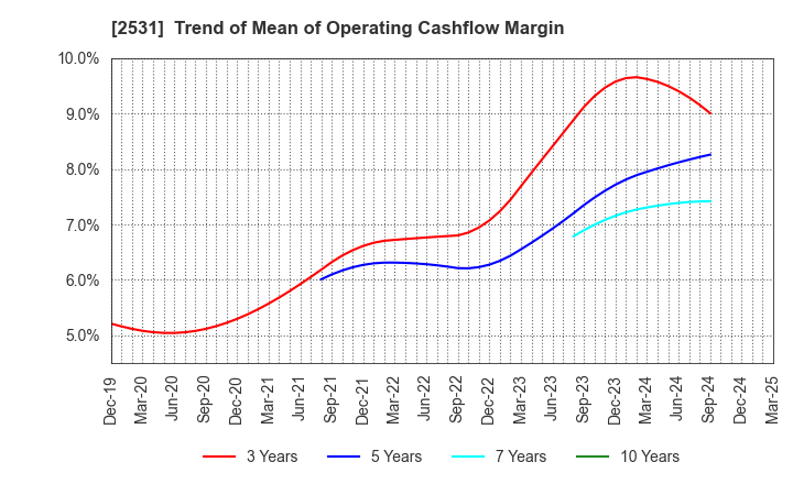 2531 TAKARA HOLDINGS INC.: Trend of Mean of Operating Cashflow Margin