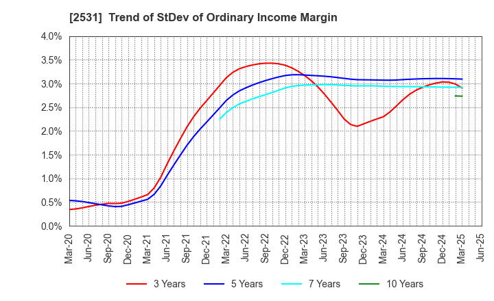 2531 TAKARA HOLDINGS INC.: Trend of StDev of Ordinary Income Margin